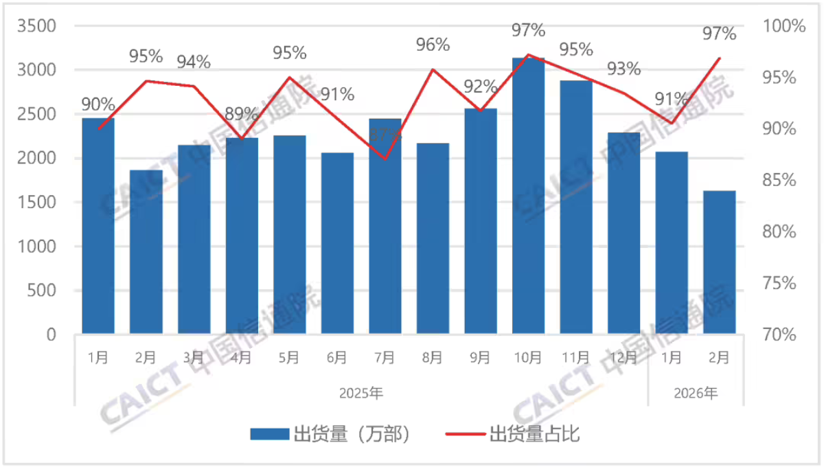 中国信通院:2026年2月国内手机出货量1678.9万部 同比下降14.6%